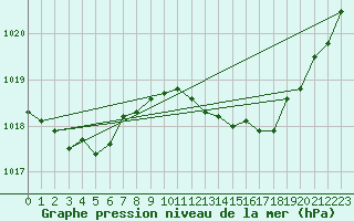 Courbe de la pression atmosphrique pour La Beaume (05)