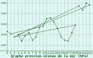 Courbe de la pression atmosphrique pour Thoiras (30)