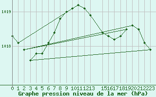 Courbe de la pression atmosphrique pour Llanes