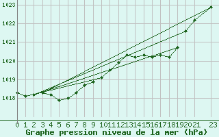 Courbe de la pression atmosphrique pour Variscourt (02)