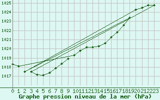 Courbe de la pression atmosphrique pour Santander (Esp)