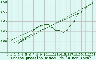 Courbe de la pression atmosphrique pour Portoroz / Secovlje