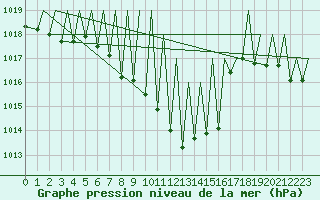 Courbe de la pression atmosphrique pour Zurich-Kloten