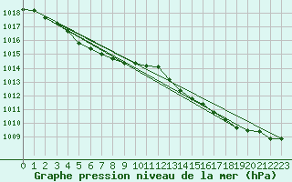 Courbe de la pression atmosphrique pour Trgueux (22)