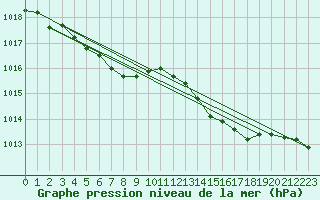 Courbe de la pression atmosphrique pour Lanvoc (29)