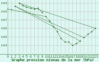 Courbe de la pression atmosphrique pour Inari Saariselka