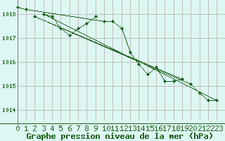 Courbe de la pression atmosphrique pour Calvi (2B)