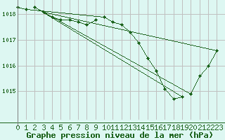 Courbe de la pression atmosphrique pour Orlans (45)