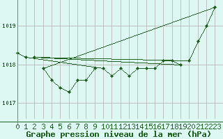 Courbe de la pression atmosphrique pour Potes / Torre del Infantado (Esp)