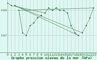 Courbe de la pression atmosphrique pour Samatan (32)