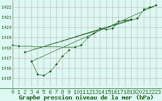 Courbe de la pression atmosphrique pour La Lande-sur-Eure (61)