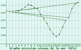 Courbe de la pression atmosphrique pour Lerida (Esp)