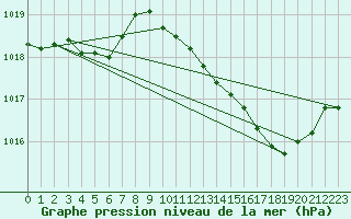 Courbe de la pression atmosphrique pour Grimentz (Sw)