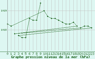 Courbe de la pression atmosphrique pour Meyrueis