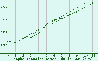 Courbe de la pression atmosphrique pour Vancouver International Air-Port, B. C.