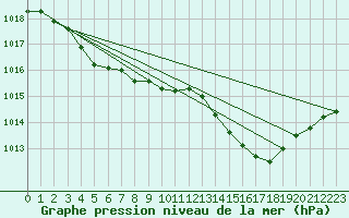 Courbe de la pression atmosphrique pour Clermont de l