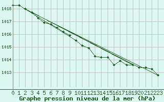 Courbe de la pression atmosphrique pour Katterjakk Airport