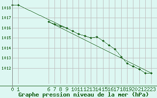 Courbe de la pression atmosphrique pour Estres-la-Campagne (14)