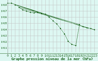 Courbe de la pression atmosphrique pour Ambrieu (01)