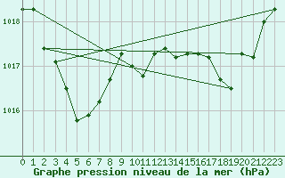 Courbe de la pression atmosphrique pour Montredon des Corbires (11)