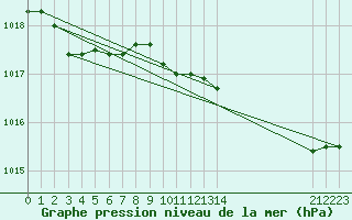 Courbe de la pression atmosphrique pour Lans-en-Vercors - Les Allires (38)