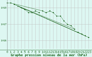 Courbe de la pression atmosphrique pour Buholmrasa Fyr