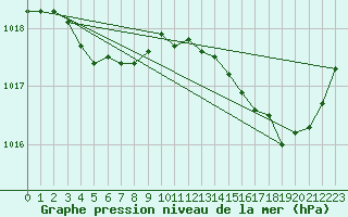 Courbe de la pression atmosphrique pour Bziers-Centre (34)