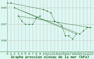 Courbe de la pression atmosphrique pour Bziers Cap d