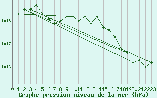 Courbe de la pression atmosphrique pour Saint-Nazaire (44)