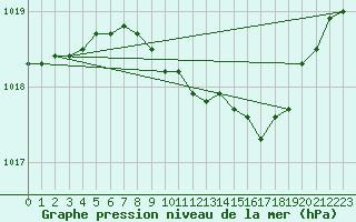 Courbe de la pression atmosphrique pour Humain (Be)