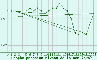 Courbe de la pression atmosphrique pour Alistro (2B)