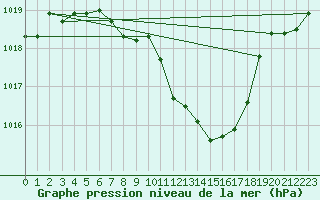 Courbe de la pression atmosphrique pour Leutkirch-Herlazhofen