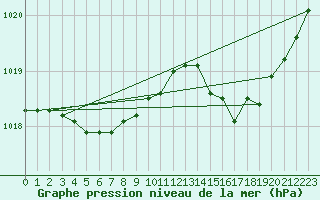 Courbe de la pression atmosphrique pour Agen (47)