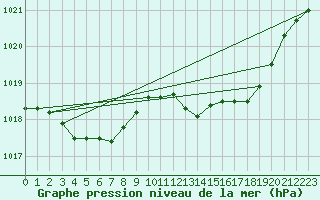 Courbe de la pression atmosphrique pour Estres-la-Campagne (14)