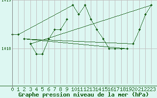 Courbe de la pression atmosphrique pour Plussin (42)