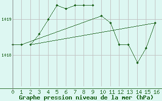 Courbe de la pression atmosphrique pour Tubuai