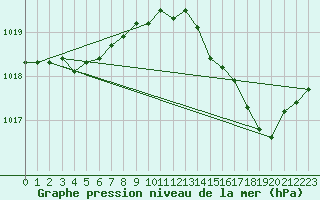 Courbe de la pression atmosphrique pour Leucate (11)