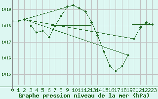 Courbe de la pression atmosphrique pour Aubenas - Lanas (07)