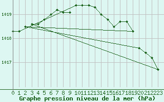 Courbe de la pression atmosphrique pour Svenska Hogarna