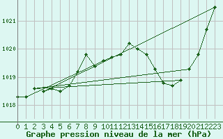 Courbe de la pression atmosphrique pour Trappes (78)