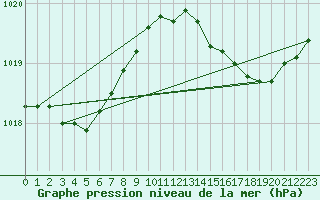 Courbe de la pression atmosphrique pour Bruxelles (Be)