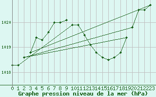 Courbe de la pression atmosphrique pour Bad Marienberg