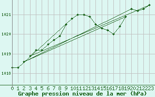 Courbe de la pression atmosphrique pour Plussin (42)