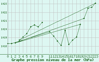 Courbe de la pression atmosphrique pour Calanda