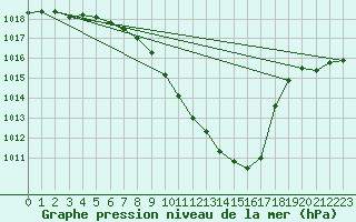 Courbe de la pression atmosphrique pour Villach