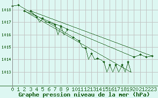 Courbe de la pression atmosphrique pour Namsos Lufthavn