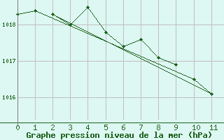 Courbe de la pression atmosphrique pour Curtea De Arges