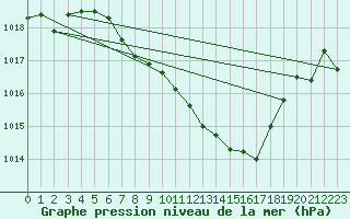 Courbe de la pression atmosphrique pour Fahy (Sw)