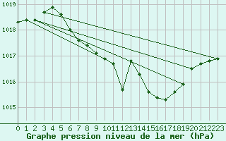 Courbe de la pression atmosphrique pour Braunlage