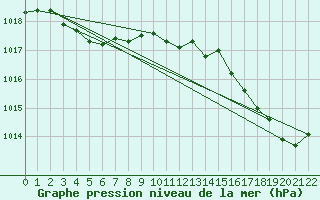 Courbe de la pression atmosphrique pour Ploeren (56)